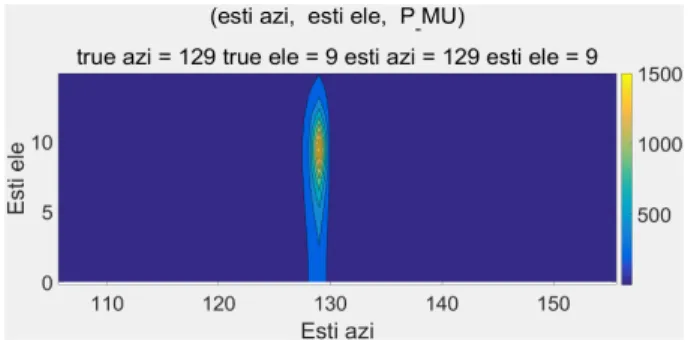 그림  12.  MUSIC  알고리즘 앙각 오차 Fig.  12.  Elevation  error  for  MUSIC  algorithm.