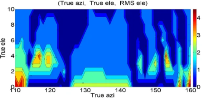 그림  14.  Interferometer  알고리즘 앙각 오차 Fig.  14.  Elevation  error  for  interferometer  algorithm.