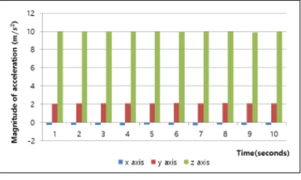 그림 4. 스마트 폰 기본 좌표계 (삼성 갤럭시 S2) Fig. 4. Basic  coordinates  of  smart  phone  (Samsung  S3)