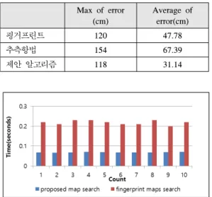 Table 2. Comparison  of  maximum  &amp;  average  error