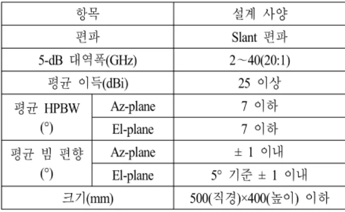 Table  1.  Design  specifications  of  offset-parabolic-reflector  an- an-tenna. 항목 설계 사양 편파 Slant  편파 5-dB  대역폭(GHz) 2～40(20:1) 평균 이득(dBi) 25  이상 평균 HPBW (°) Az-plane 7  이하 El-plane 7  이하 평균 빔 편향 (°) Az-plane ±  1  이내 El-plane 5°  기준 ±  1  이내 크기(mm) 500(직