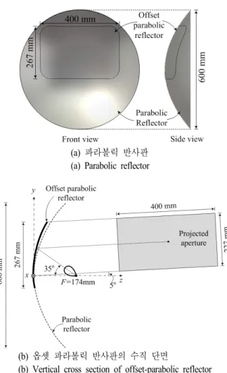 Fig. 3. Structure  of  offset-parabolic-reflector  antenna.
