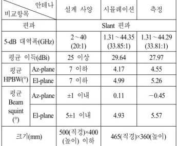표  3.  설계된 안테나의 특성