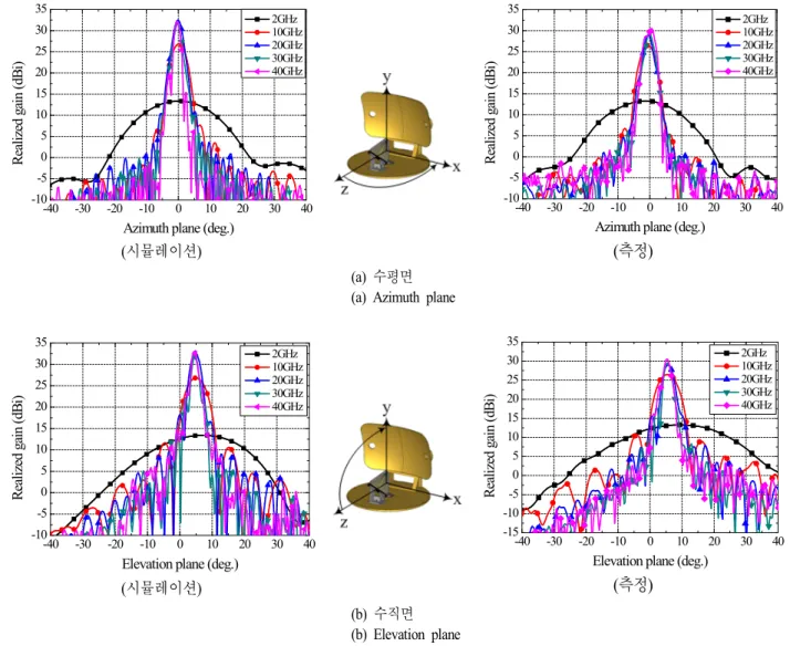 Fig. 7. Radiation  pattern  of  the  fabricated  ultra-wideband  offset-parabolic-reflector  antenna.