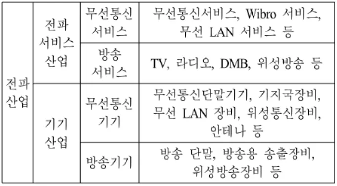 Table  1.  Existing  classification  of  radio  industry.