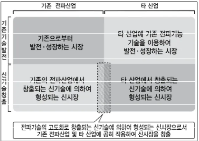 그림  1.  전파 산업의 성장구조(개념도) [15]