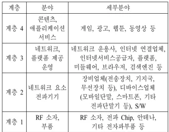 Table  2.  A  layer  structure  of  radio  industry  ecosystem.