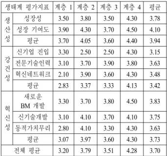 Table  4.  Evaluation  index  and  measure  items  of  radio  in- in-dustry  ecosystem
