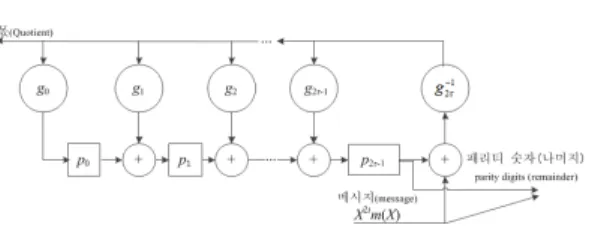그림 2. RS  부호의 부호화 알고리즘 Fig. 2. Encoding  algorithm  of  RS  code