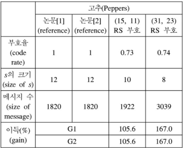 Table  2.  Comparison  with  minimum  size  of  s  and  size  of  message  when  there  is  no  bit  error  for  Pepper  image 