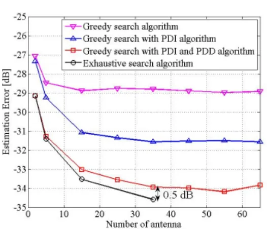 Fig. 2. Channel  estimation  error