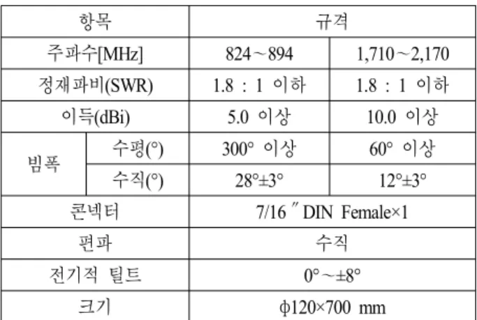 그림  4.  단일 소자의 반사 손실 Fig.  4.  Return  loss  of  single  radiator.
