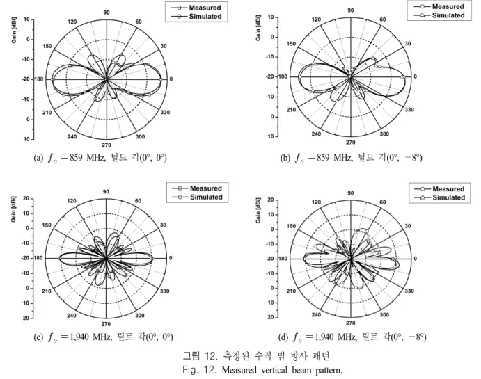 그림  11.  측정된 반사 손실 Fig.  11.  Measured  return  loss.