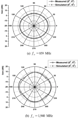 Fig.  13.  Measured  horizontal  beam  pattern.