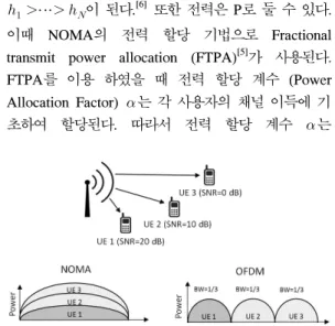 그림 1. NOMA와 OFDM의 주파수 자원 할당 비교  Fig. 1. Frequency  resource  allocation  comparison  of  NOMA  and  OFDM
