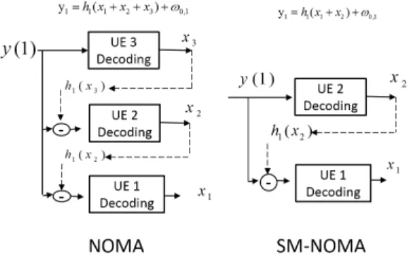 Fig. 7. SIC  and  decoding  steps  comparison  of  SM-  NOMA  and  conventional-NOMA  at  UE-1  for  3  user  case