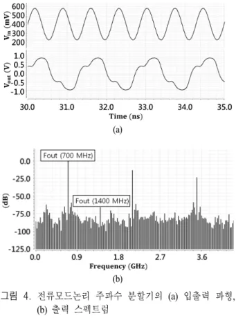Fig. 4.  (a)  Input  and  output  waveform  and  (b)  output  spec- spec-trum  of  the  CML  frequency  divider.