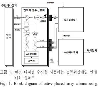 그림  1.  완전 디지털 수신을 사용하는 능동위상배열 안테 나의 블록도