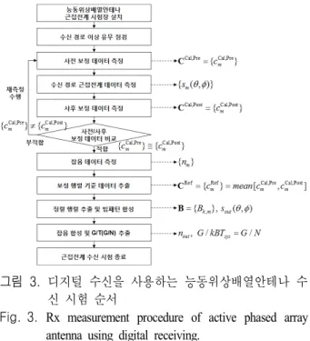 Fig. 3.  Rx  measurement  procedure  of  active  phased  array  antenna  using  digital  receiving.
