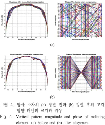 Fig. 4.  Vertical  pattern  magnitude  and  phase  of  radiating  element.  (a)  before  and  (b)  after  alignment.