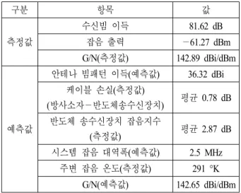 표  1.  G/N  예측 결과와 실제 측정 결과 비교