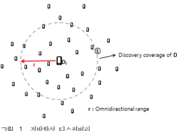 그림 2. Partial  Network  Coverage  시나리오 Fig. 2. Partial  Network  Coverage  Scenario극대화하고  다른  방향에는  극소화하여  수신  신호의 잡음을 대폭 감소시킴으로써 통신 품질 향상과 통신 용량  극대화  등의  효과를  얻을  수  있다