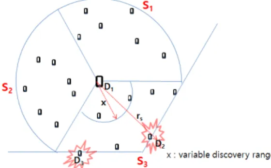 그림 7. Out-of-Coverage  간섭 시나리오 Ⅱ Fig. 7. Out-of-Coverage  Interference  Scenario  Ⅱ 형성에  사용  가능하도록  D1의  탐색리스트로  관리한 다