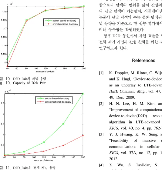 그림 10. D2D  Pair의 채널 용량 Fig. 10. Capacity  of  D2D  Pair