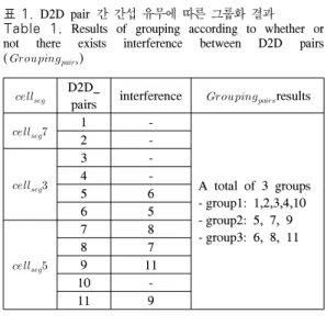 그림 4. 간섭 시나리오 Fig. 4. Interference  scenarios