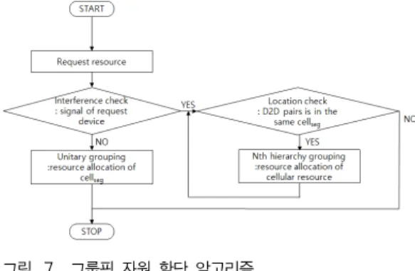 Fig. 6. Grouping  resource  allocation  model그림 5. 간섭을 고려한 통신의 범위(one    )