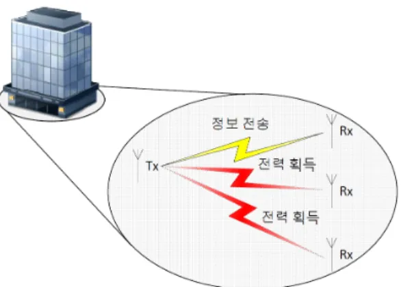 그림 1. 정보와  전력  전송을  동시에  전송하는  실내  무선통 신 시스템.