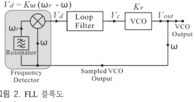 Fig.  1.  Equivalent  block  diagram  of  the  PLL.