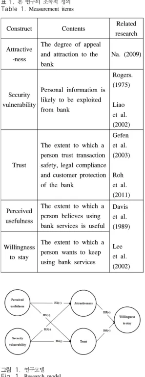 그림 1. 연구모델 Fig. 1. Research  model