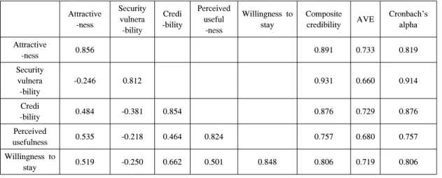 Table 3. internal  consistency  and  discriminant  validity  verification 가설 5:  은행에 대한 기업매력성은 은행의 지속적 이용의도에 영향을 준다.가설  5-1:  은행에  대한  기업매력성은  보안관여도에 따라 은행의 지속적 이용의도에 다른 영향을 준다.노미진과 장형유(2011)는 모바일뱅킹의 재이용 의도에 관한 연구에서 지각된 신뢰는 재이용의도에 긍정적인 영향을  준다고 검증하였다[25]
