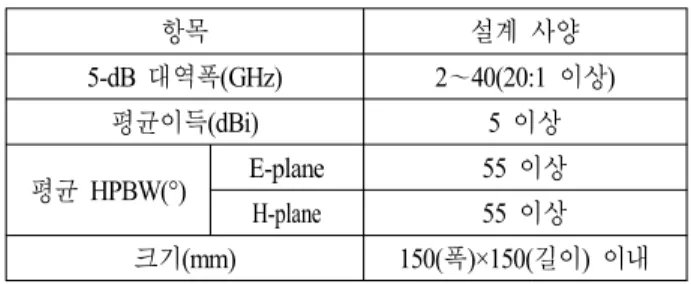 Table 1. Design  specification  of  ultra-wideband  LPDA  antenna.  항목 설계 사양 5-dB  대역폭(GHz) 2～40(20:1  이상) 평균이득(dBi) 5  이상 평균 HPBW(°) E-plane 55  이상 H-plane 55  이상 크기(mm) 150(폭)×150(길이)  이내