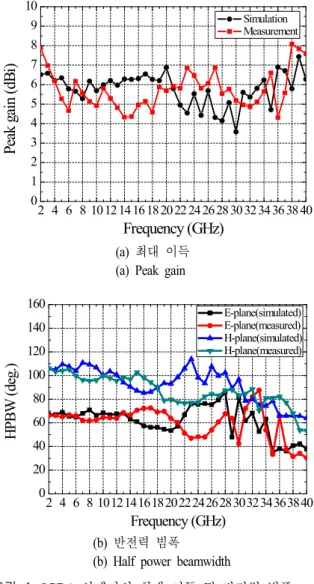 그림  4.  LPDA  안테나의 최대 이득 및 반전력 빔폭 Fig. 4. Peak  gain  and  half-power  beamwidth  of  LPDA  antenna.