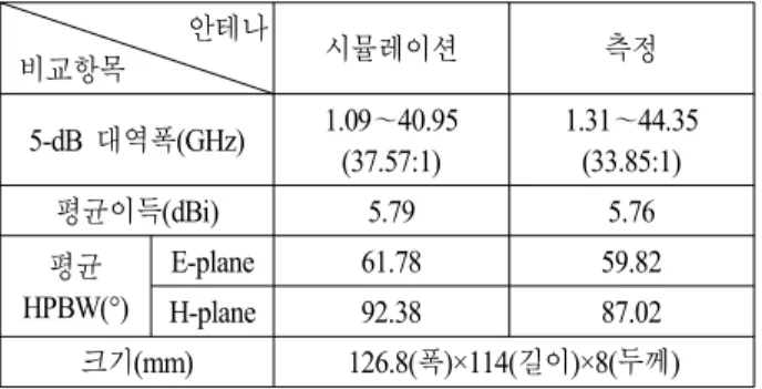 표  2.  설계된 LPDA  안테나의 특성