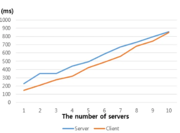 그림 2. 서버의 수에 따른 프로토콜 수행 시간 Fig. 2. Comparison  of  the  protocol  execution  time