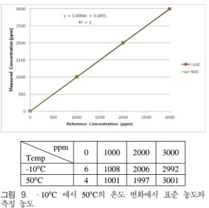 Fig. 9. Measured  vs.  standard  CO 2   concentration  with  temperature  variation  from  –10ºC  to  50ºC