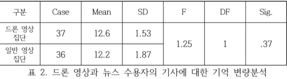 표  2.  드론  영상과  뉴스  수용자의  기사에  대한  기억  변량분석  (표  2)에서  볼  수  있듯이,  드론  영상의  유무와  수용자의  기사에  대한  기억  사이에는 유의미한 차이가 없는 것으로 나타났다(F=1.25, df=1, p>.05)