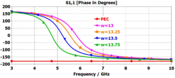 Fig. 4. Reflection  phase  according  to   when 