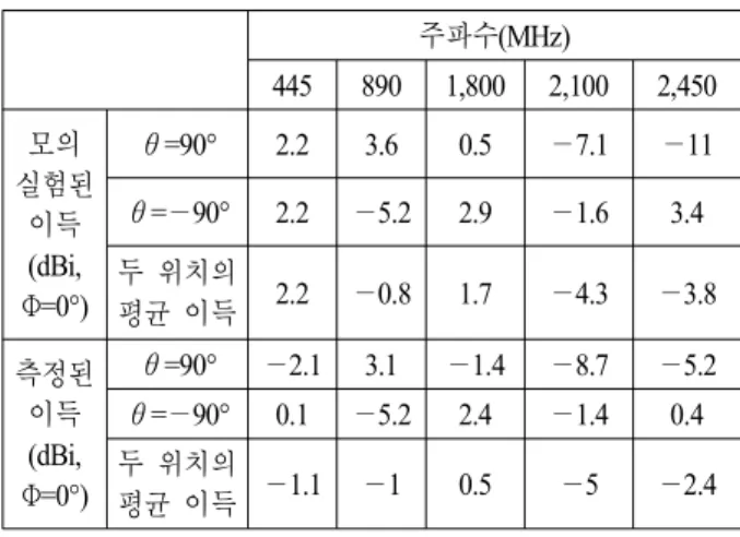 표  2.  모의실험과 측정된 이득 비교