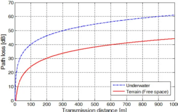 그림 2. 전송거리에 따른 전달손실 Fig. 2. Path  loss  vs.  transmission  distance