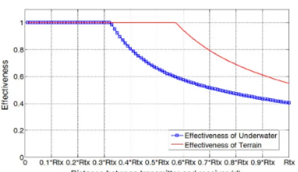 그림 4. RTS/CTS  효율,    Fig. 4. Effectiveness  of  RTS/CTS  중통신망에서는  지상망과는  다른  수중환경에  최적화 된 통신시스템 구축이 필요하다는 것을 확인하였다