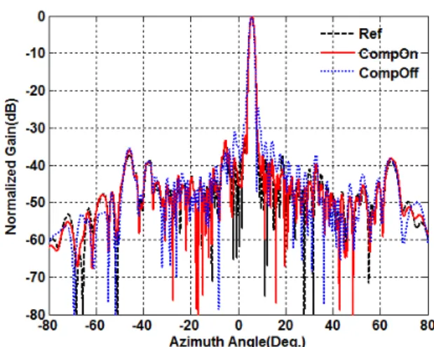 그림  9.  방위각 측정 패턴 이득 비교 @수신채널 13번 Fig. 9.  The  gain  comparison  of  measured  azimuth  patterns 