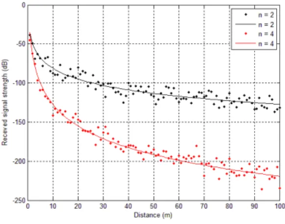 Fig. 2. Received  signal  strength  obtained  from  the  log-distance  path  loss  model.