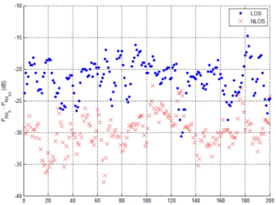 Fig. 4. Comparison  of  the  difference  of  received  signals  of  both  bands  under  LOS  and  NLOS  (single  wall)  conditions