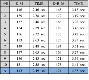 Table 5. Keypoint  detection  and  matching  time