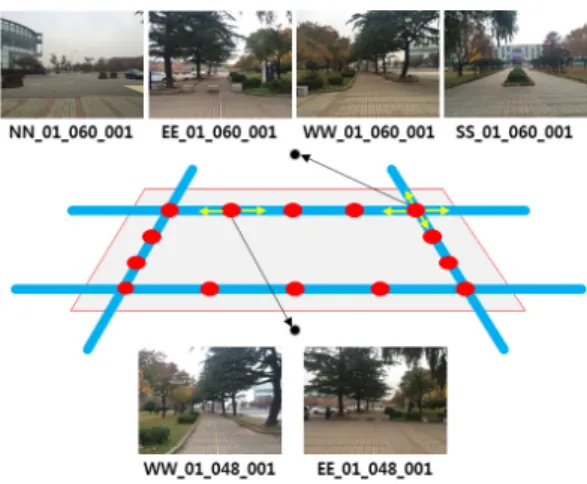 Fig. 5. Image  acquisition  and  coordinates  set  for  database  construction  3.3  위치추정 온라인 단계 온라인 단계에서는 사용자의 위치에서 획득 된 이 미지와 데이터베이스에 미리 저장 해 놓은 위치별 이 미지 간의 영상매칭을 통해 유사도를 비교하게 되고,  사용자 입력 이미지와 가장 유사한 이미지로 선별 된  데이터베이스  이미지로부터  좌표정보를  제공받아  사 용자의 위치를 추정하는