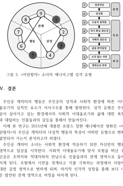 그림  3.  <어린왕자>  소녀의  애니어그램  성격  유형 Ⅴ.  결론 주인공  캐릭터의  행동은  주인공의  성격과  사회적  환경에  따른  이데 올로기의  심적인  요소가  서사구조를  통해  발현된다